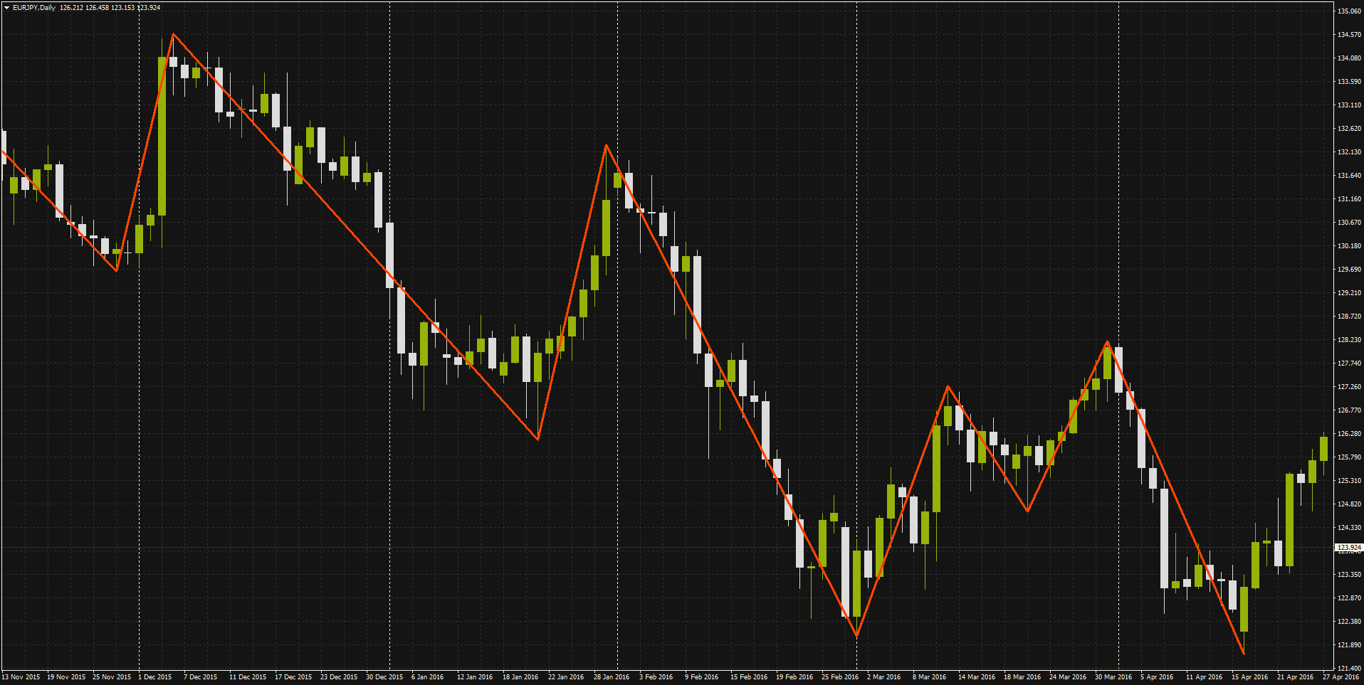 FOMCは予想通り追加利上げ見送り～ドル・円・ユーロ相場～2016年04月27日振り返り