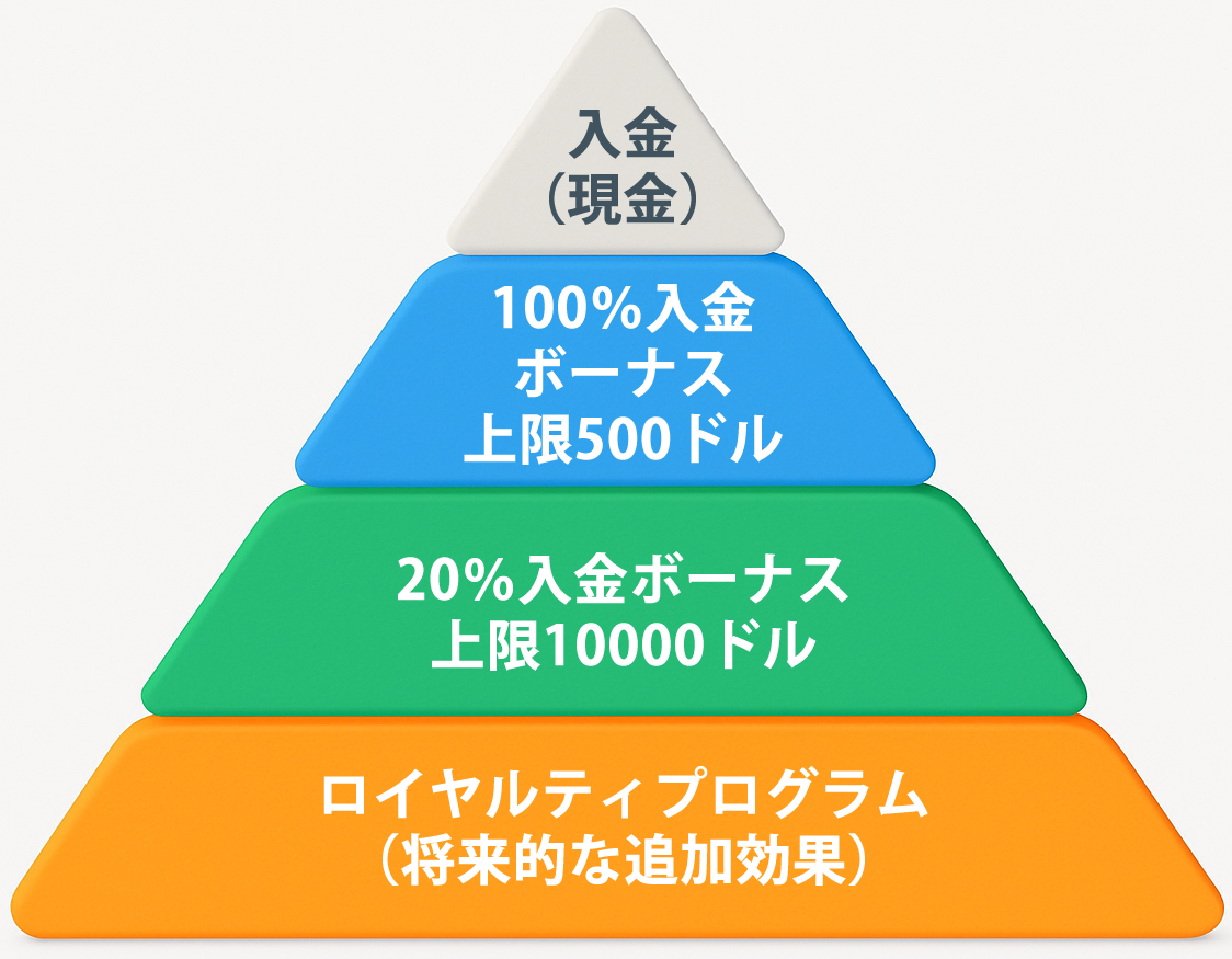 入金・100％ボーナス・20％ボーナス・ロイヤルティが階層的に積み上がる証拠金構造を示した四層ピラミッド図