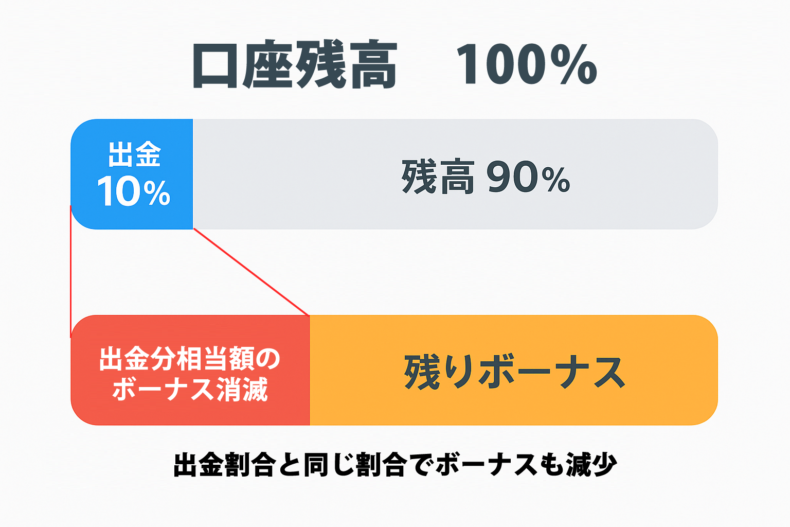 ボーナス減少の図
