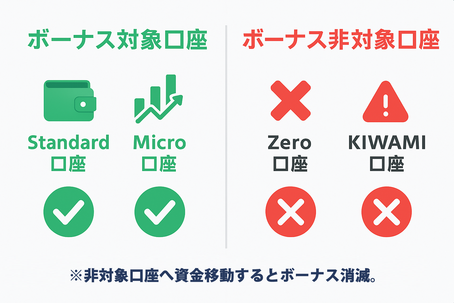 資金移動によるボーナス消失
