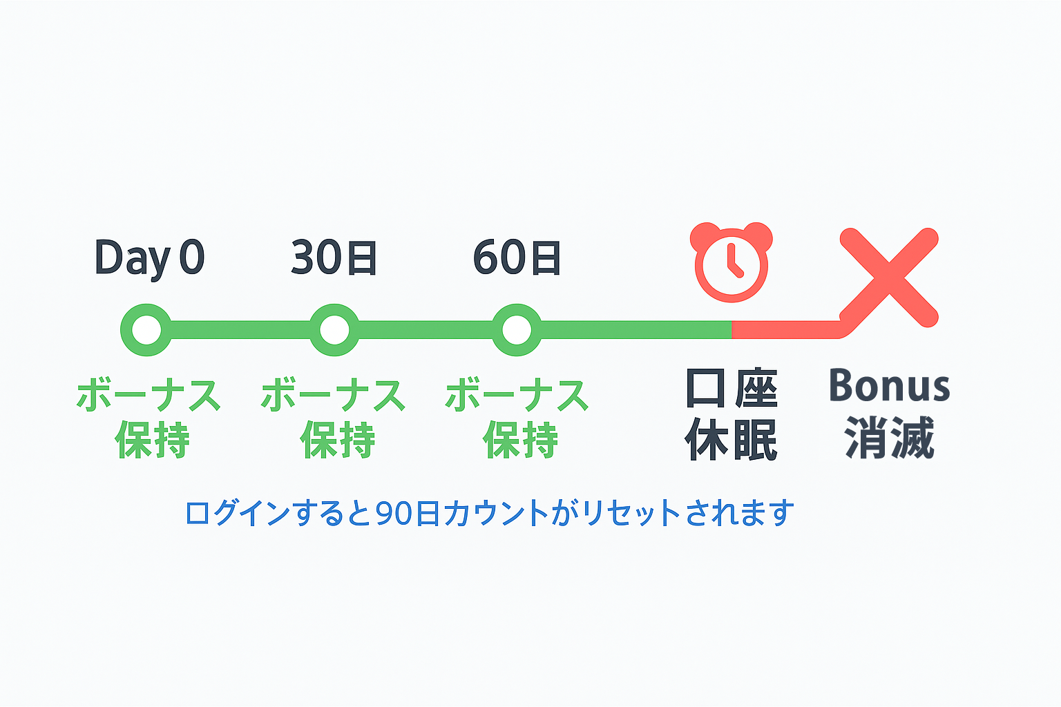 ログインすると90日カウントがリセットされる