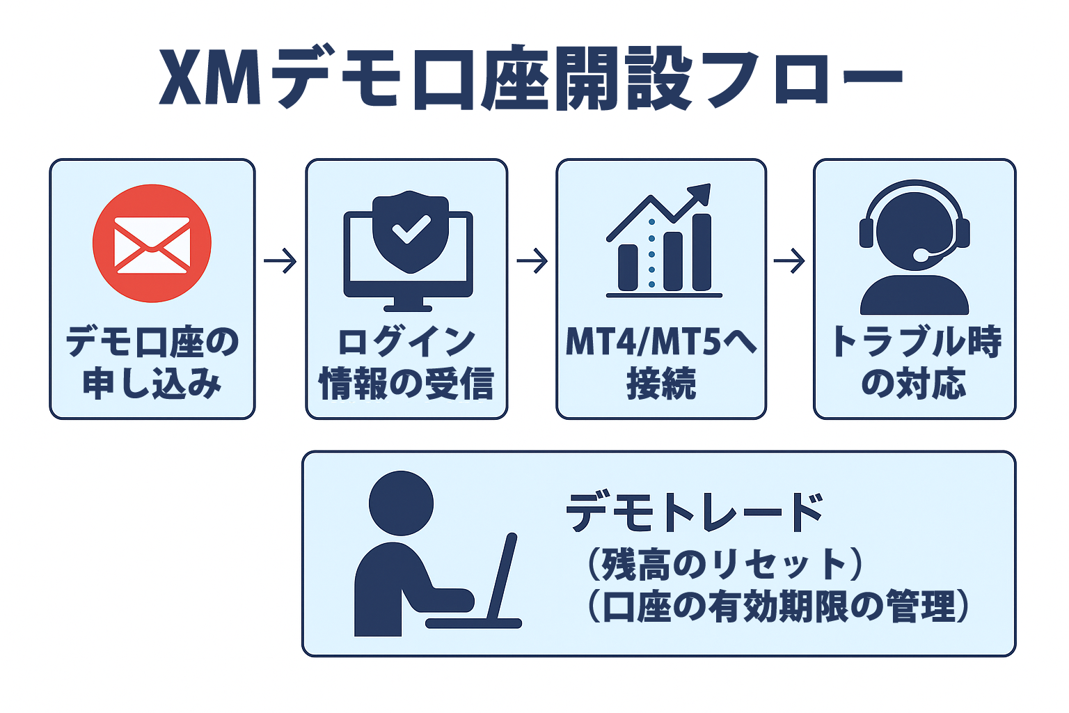 XMデモ口座の申し込みと接続の流れがわかる図