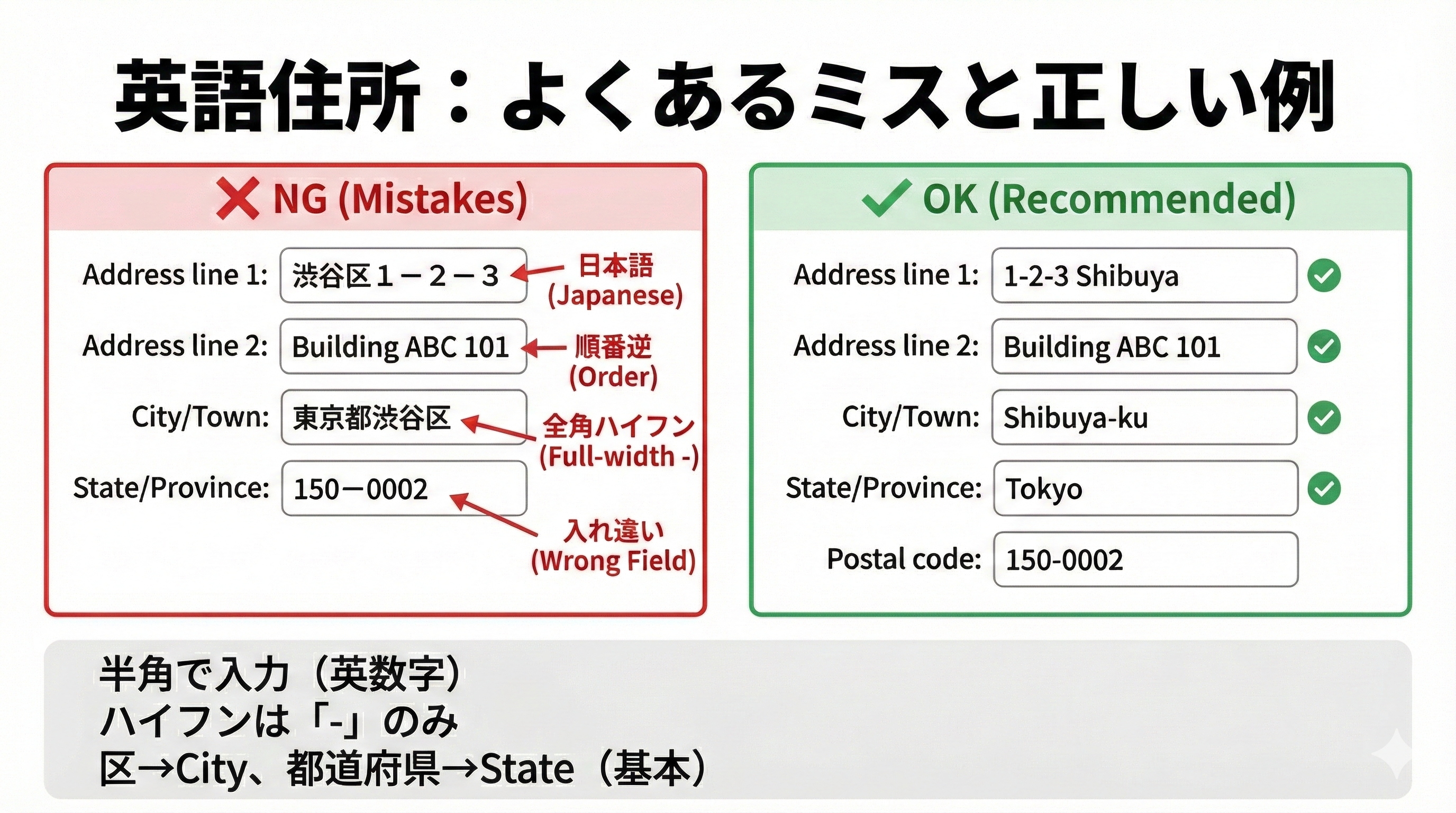 英語住所：よくあるミスと正しい例（OK/NG）