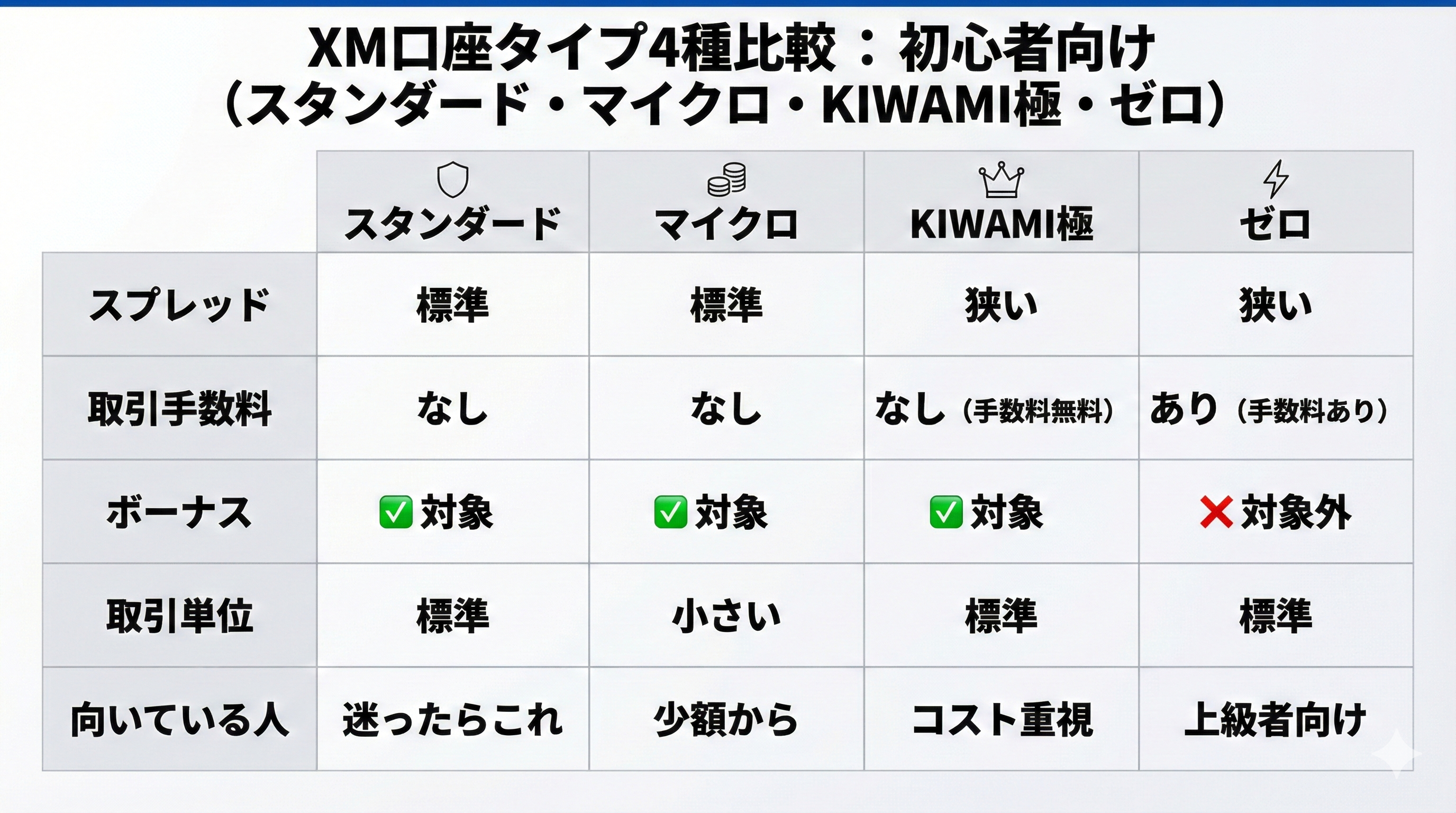 XM口座タイプ4種比較（スタンダード・マイクロ・KIWAMI極・ゼロ）