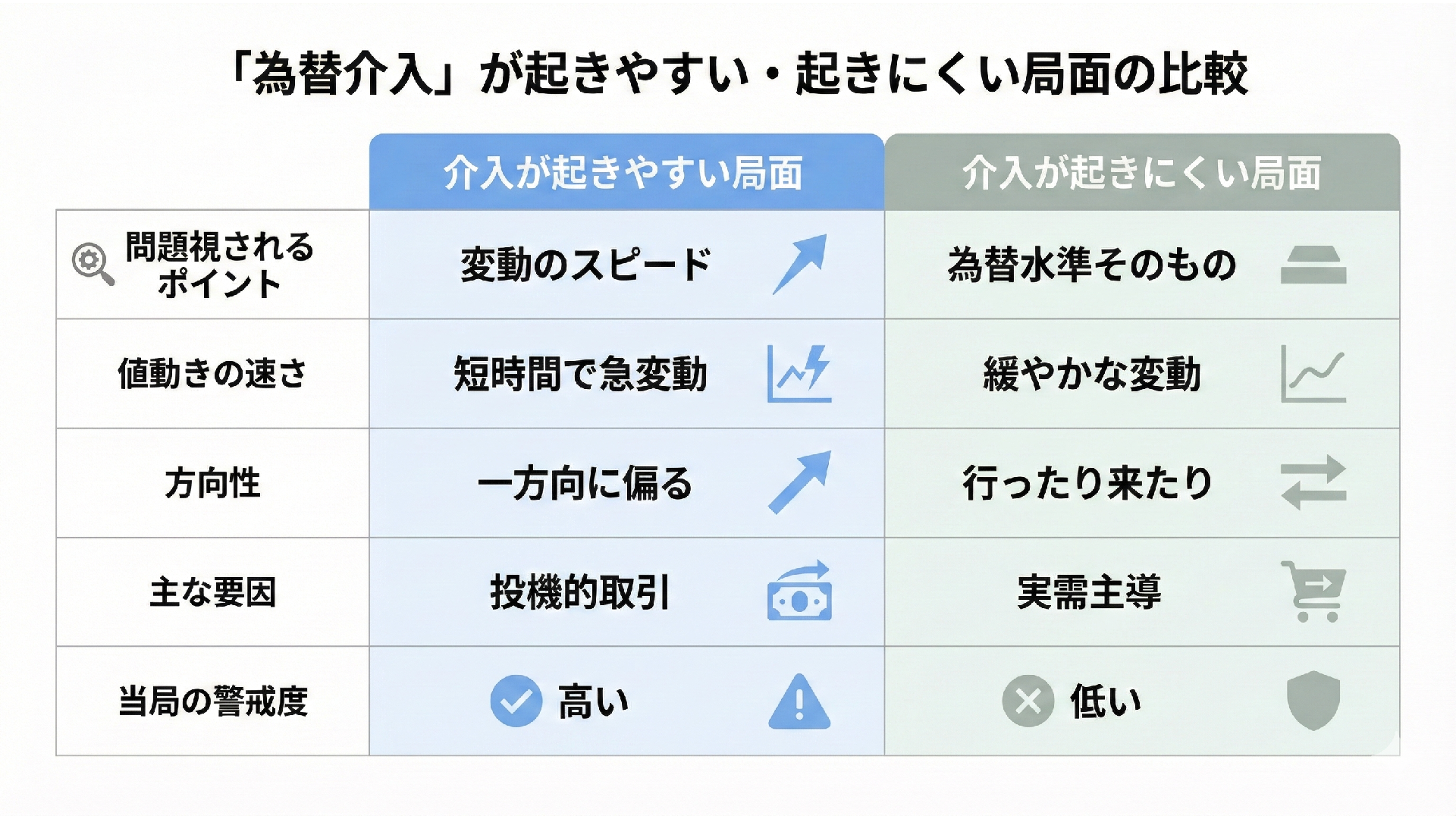 為替介入が起きやすい・起きにくい局面の比較