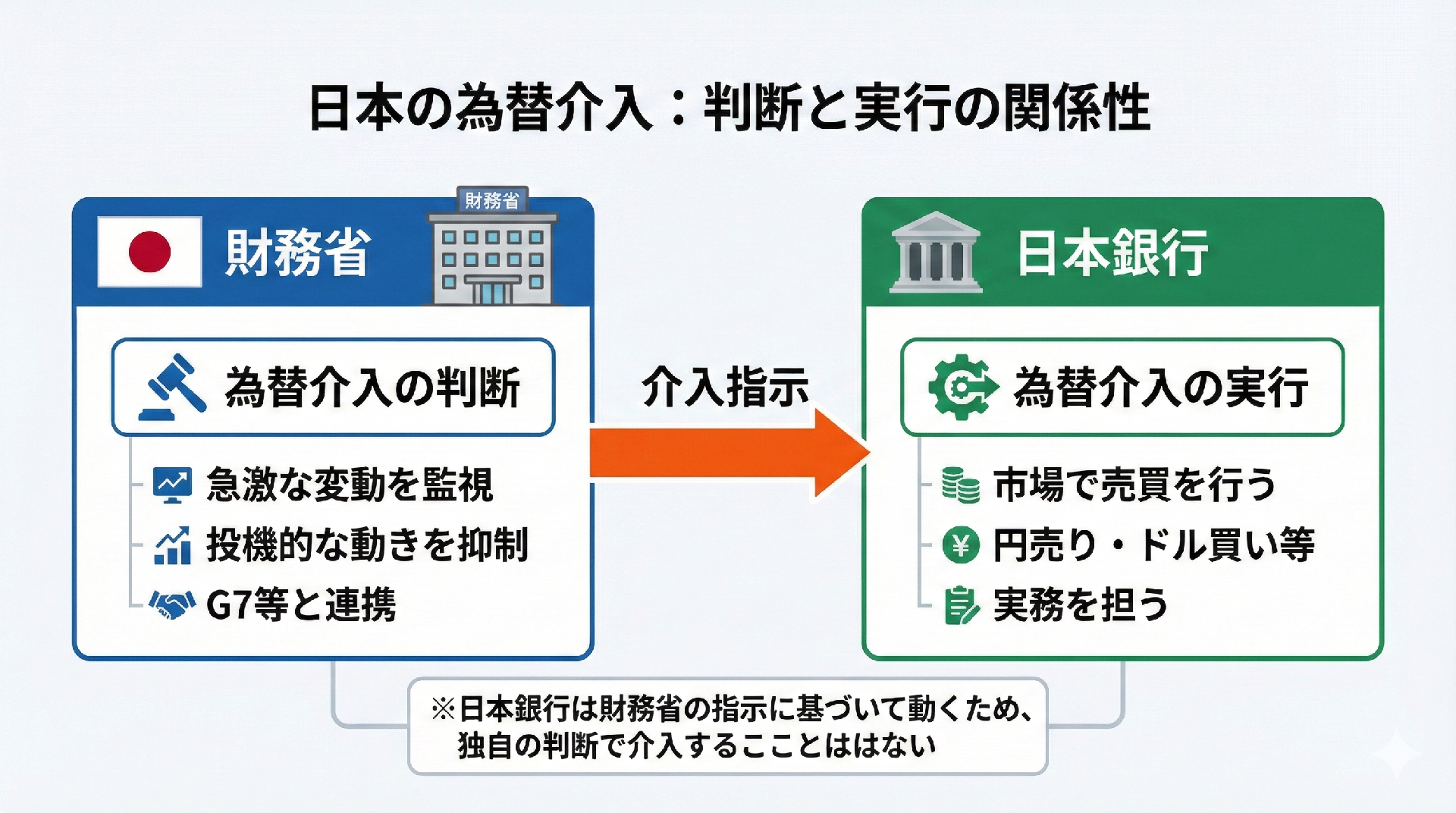 日本の為替介入：判断と実行の関係性