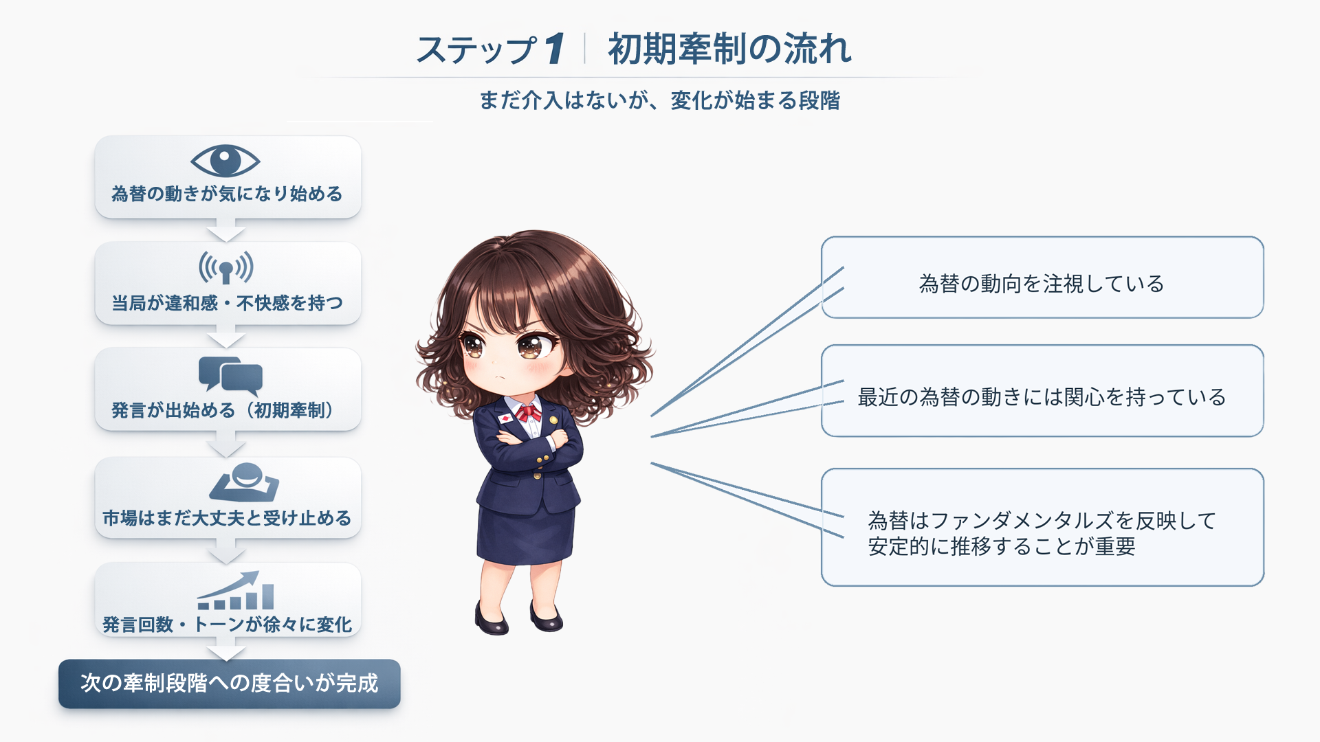 ステップ1 初期牽制（警戒の始まり）