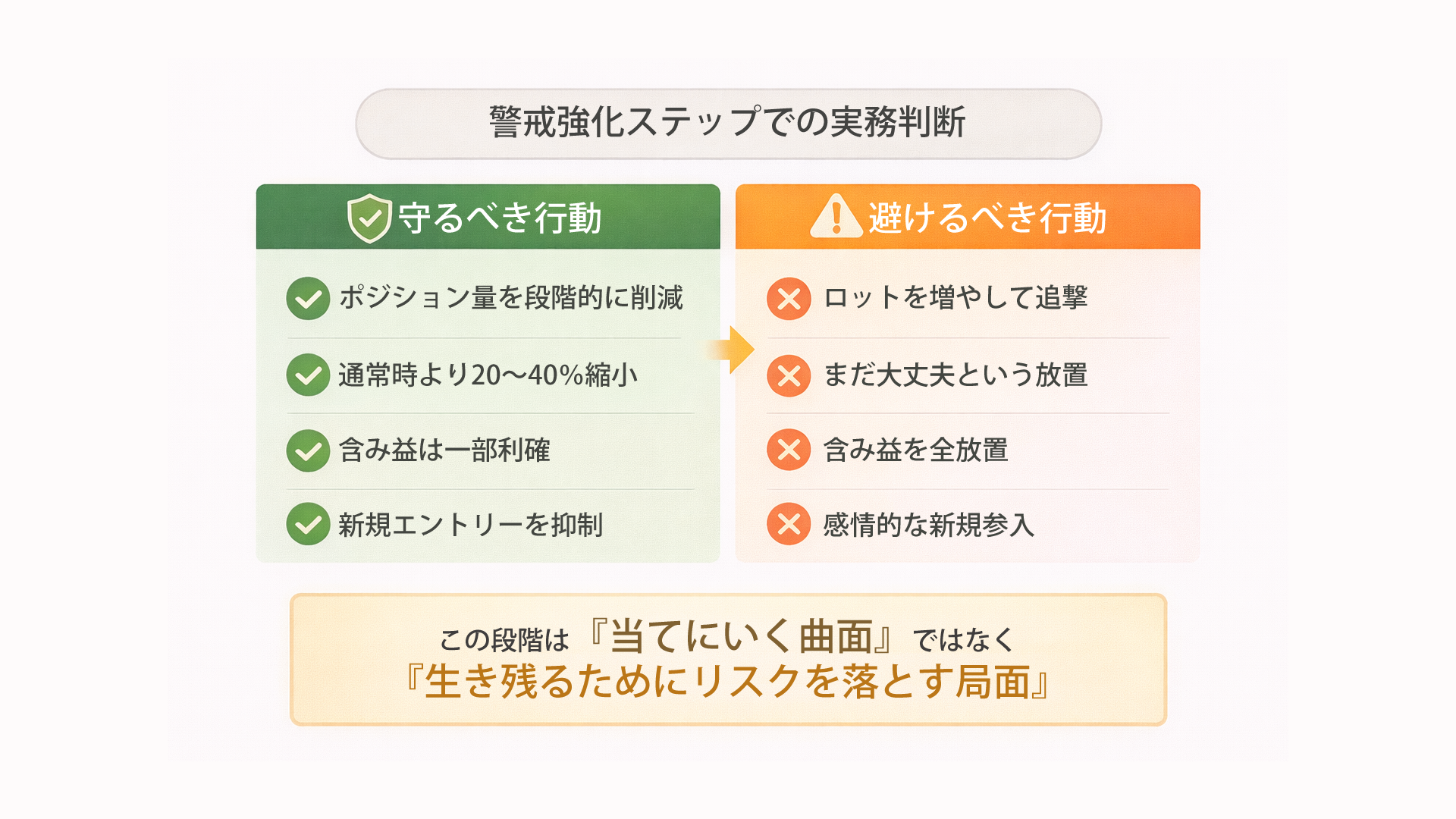 ロット調整・利確判断の実務的目安
