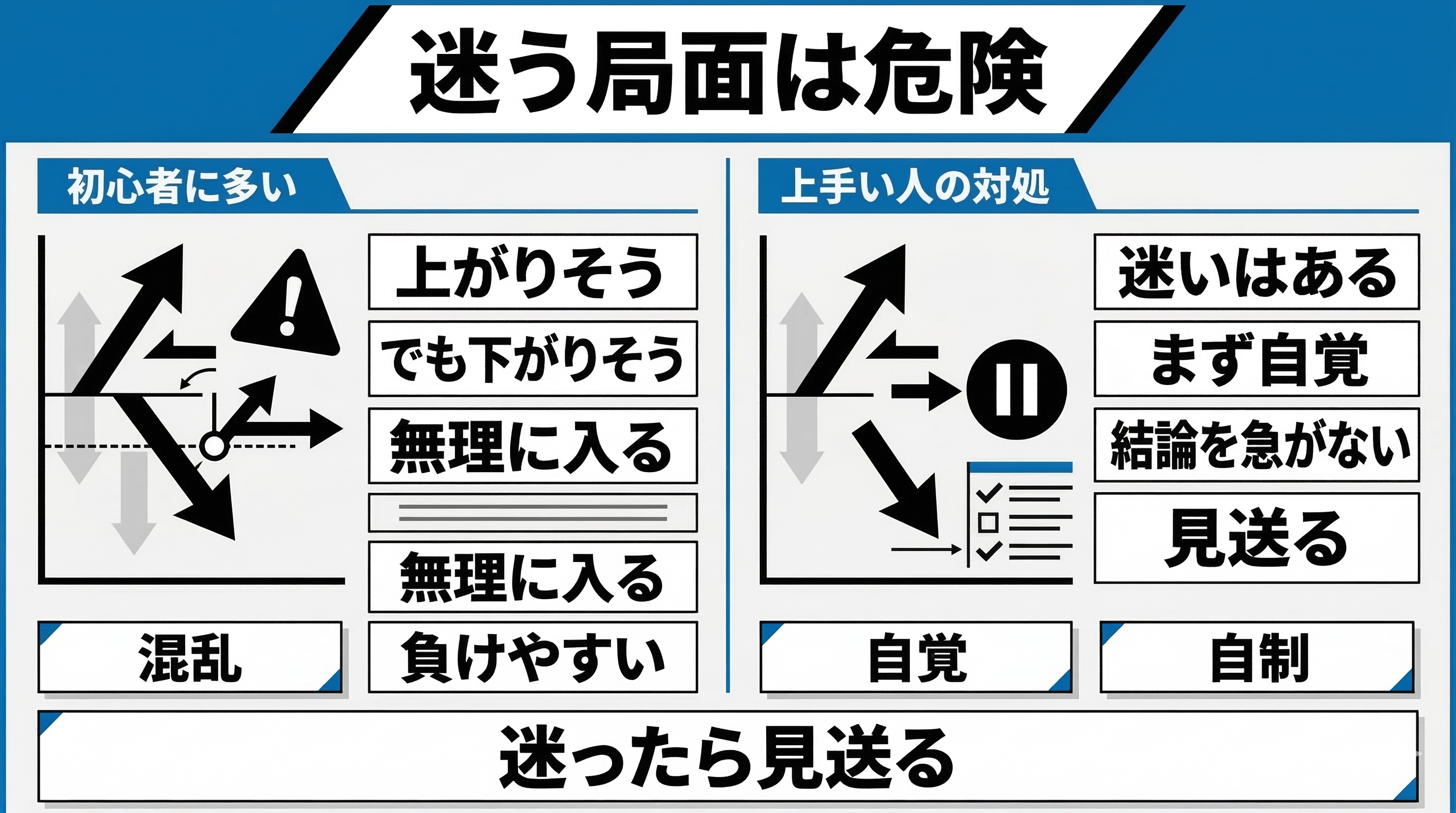 迷う局面は危険