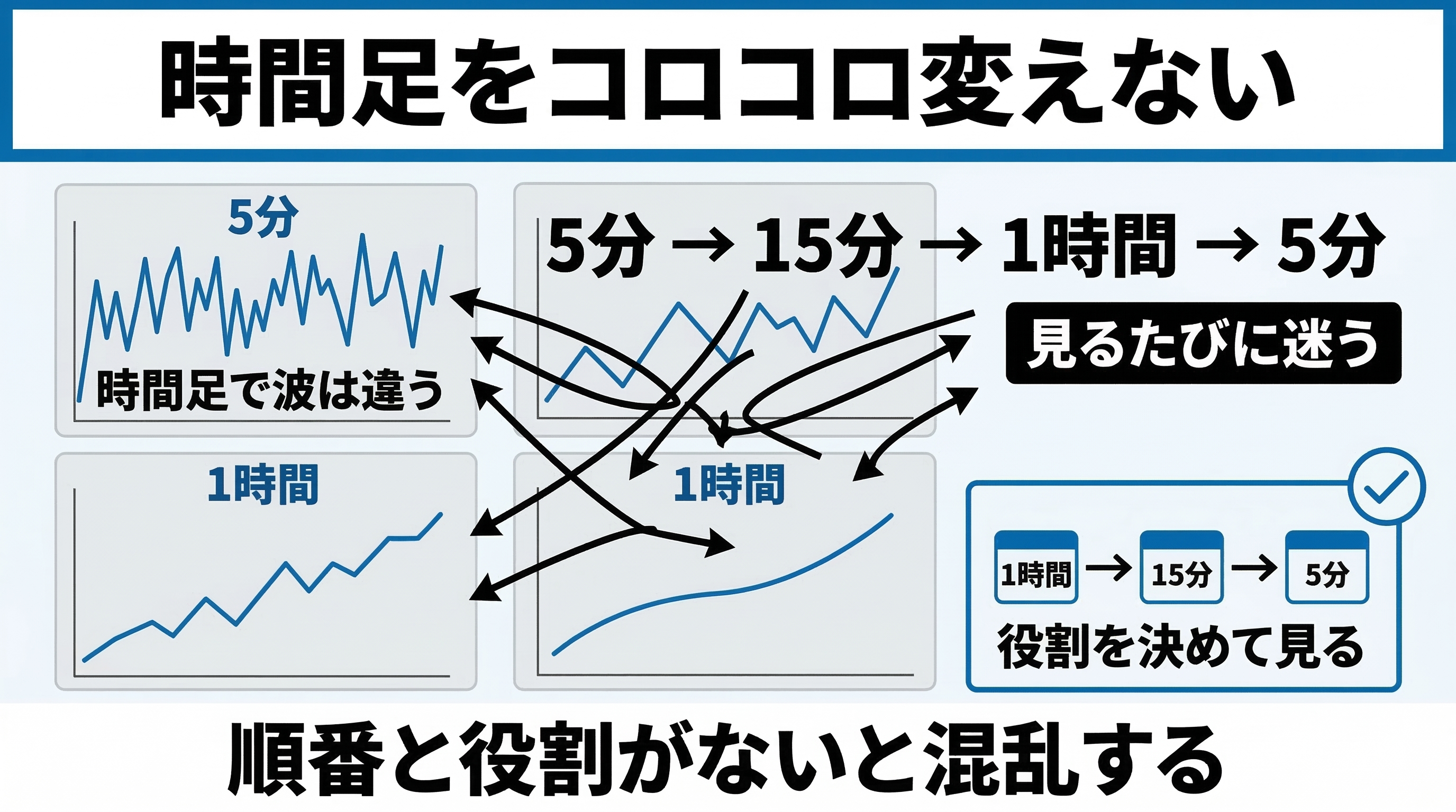 時間足をコロコロ変えない
