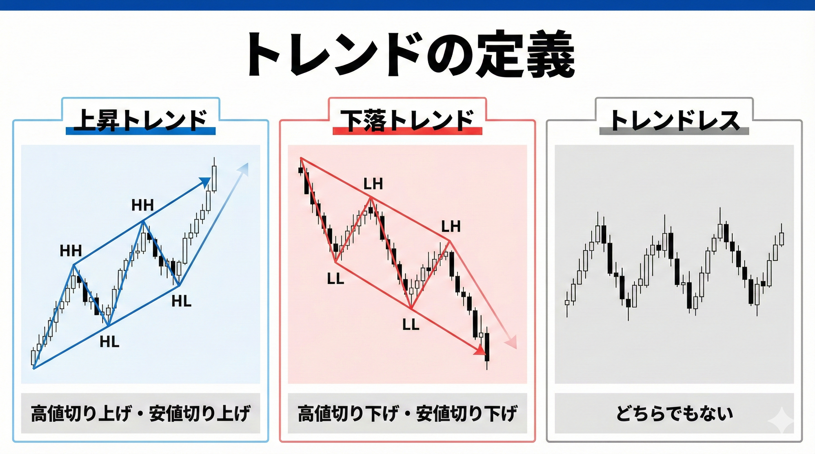 上昇トレンド・下落トレンド・トレンドレスの違いを示すインフォグラフィック