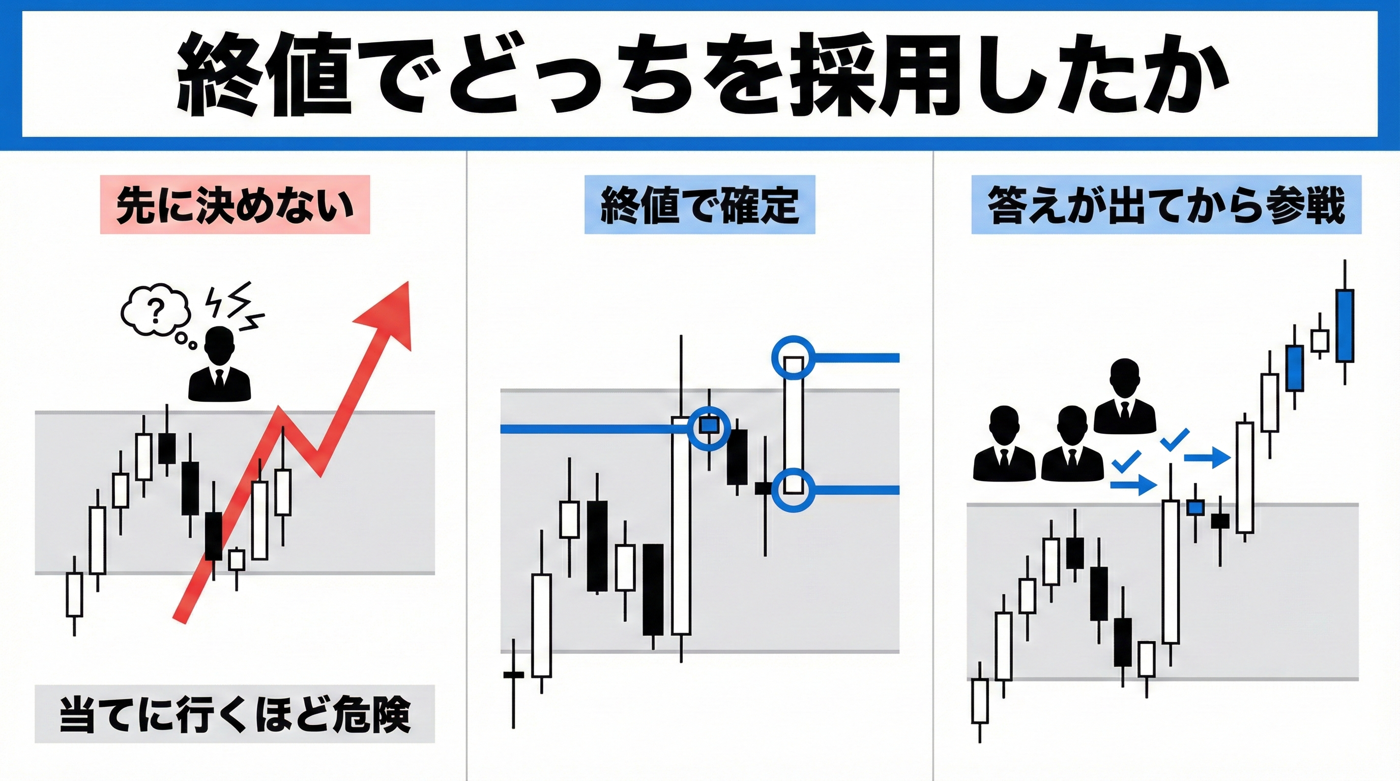 終値でどちらを採用したかを確認してから参戦する考え方を示すインフォグラフィック