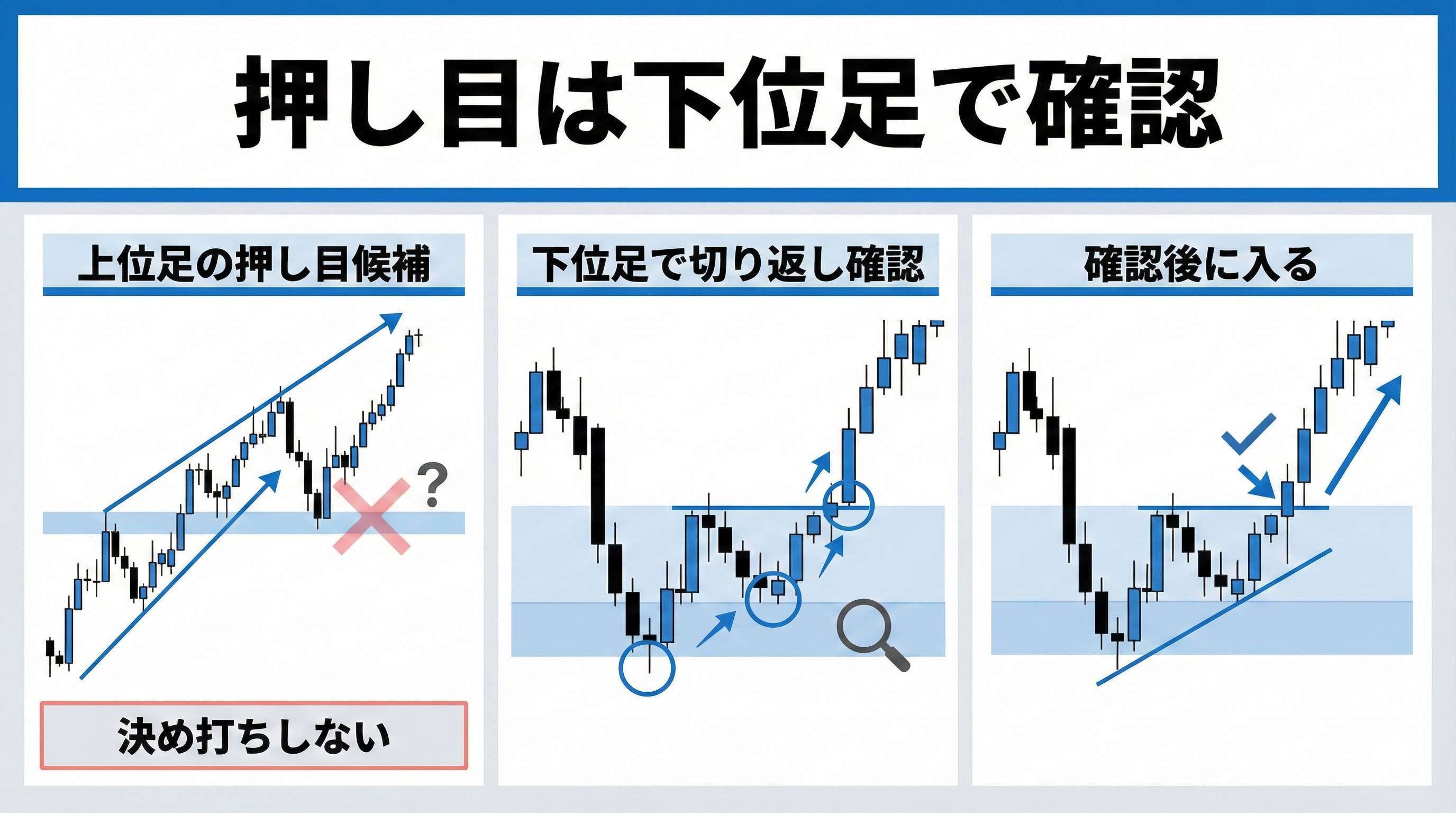 押し目は上位足だけで決めず下位足で切り返しを確認することを示すインフォグラフィック
