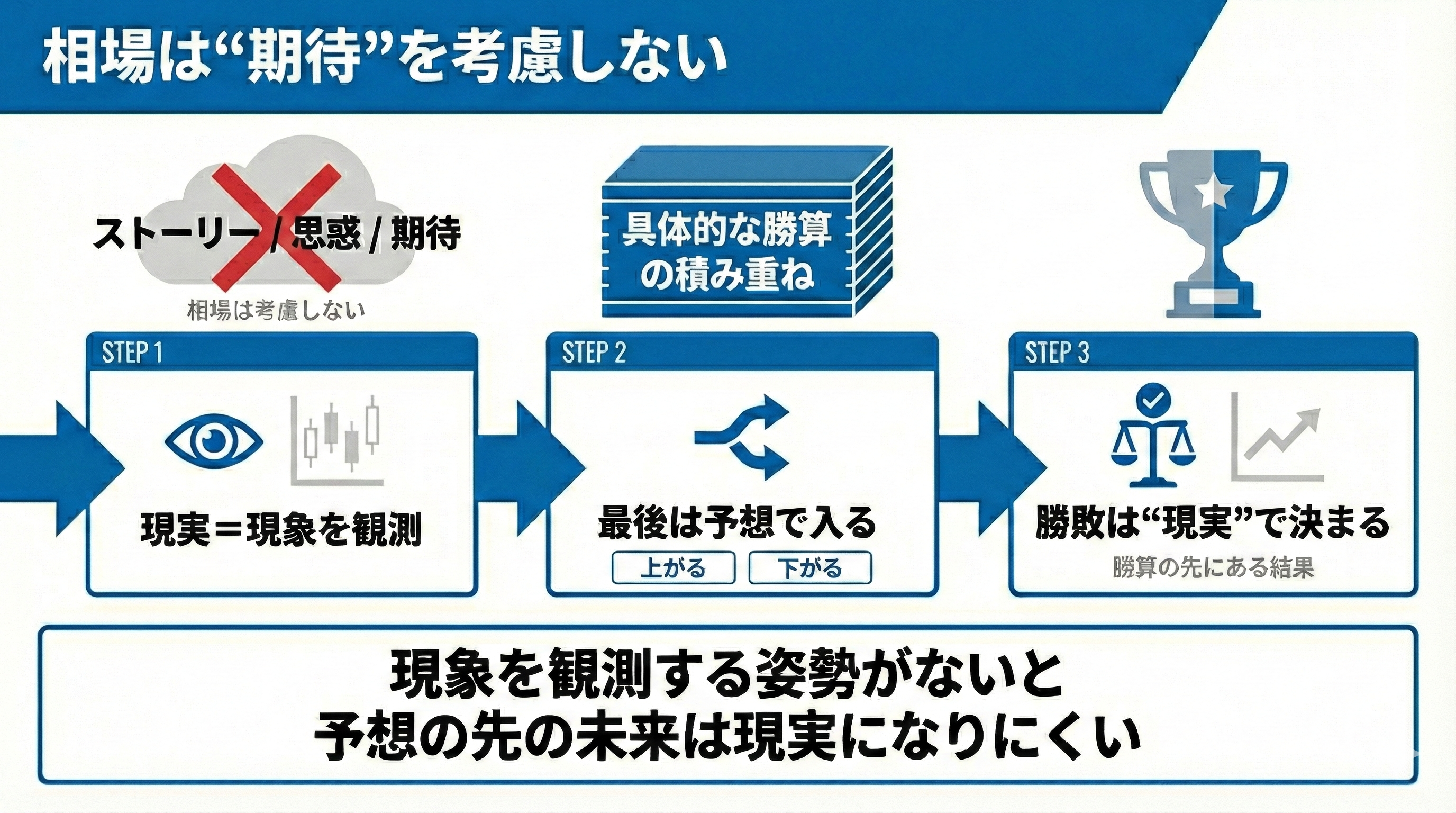相場は期待を考慮しない