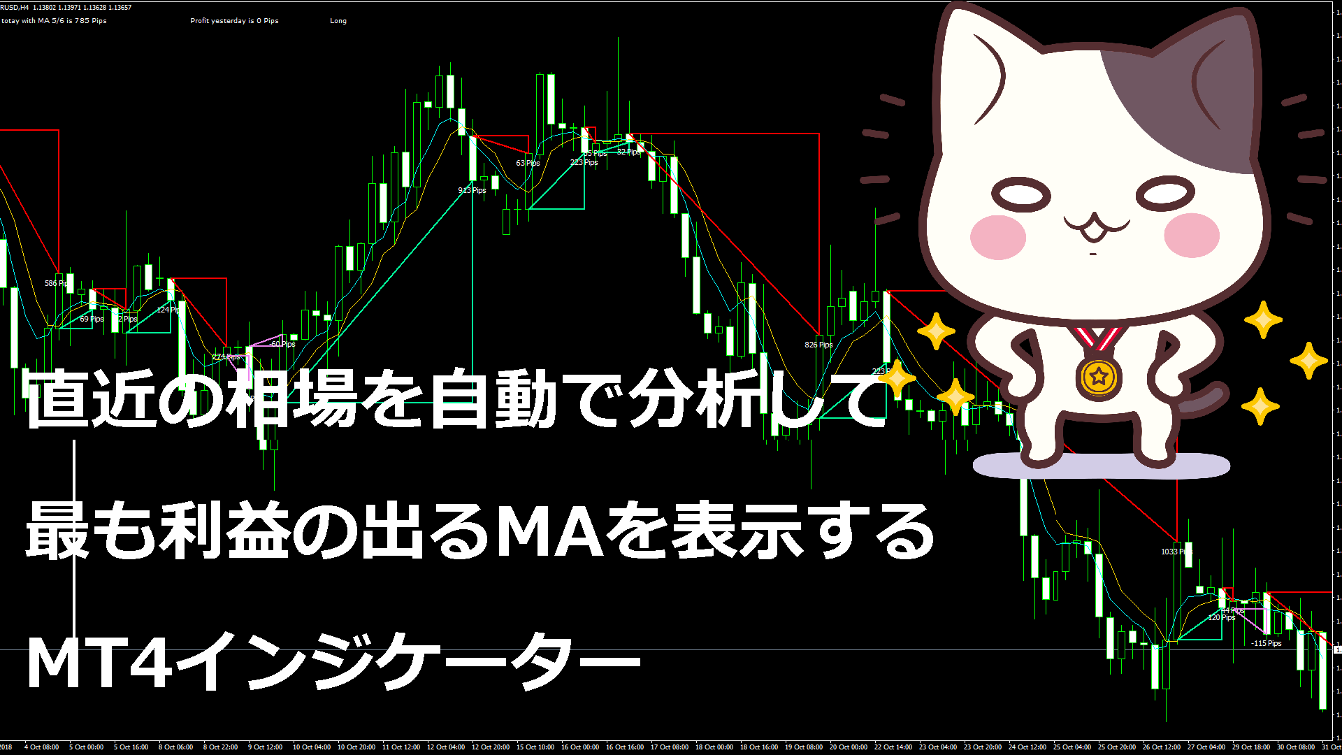 直近の相場を自動で分析して最も利益の出るパラメーターのMAを表示するMT4インジケーター『MAProfit』