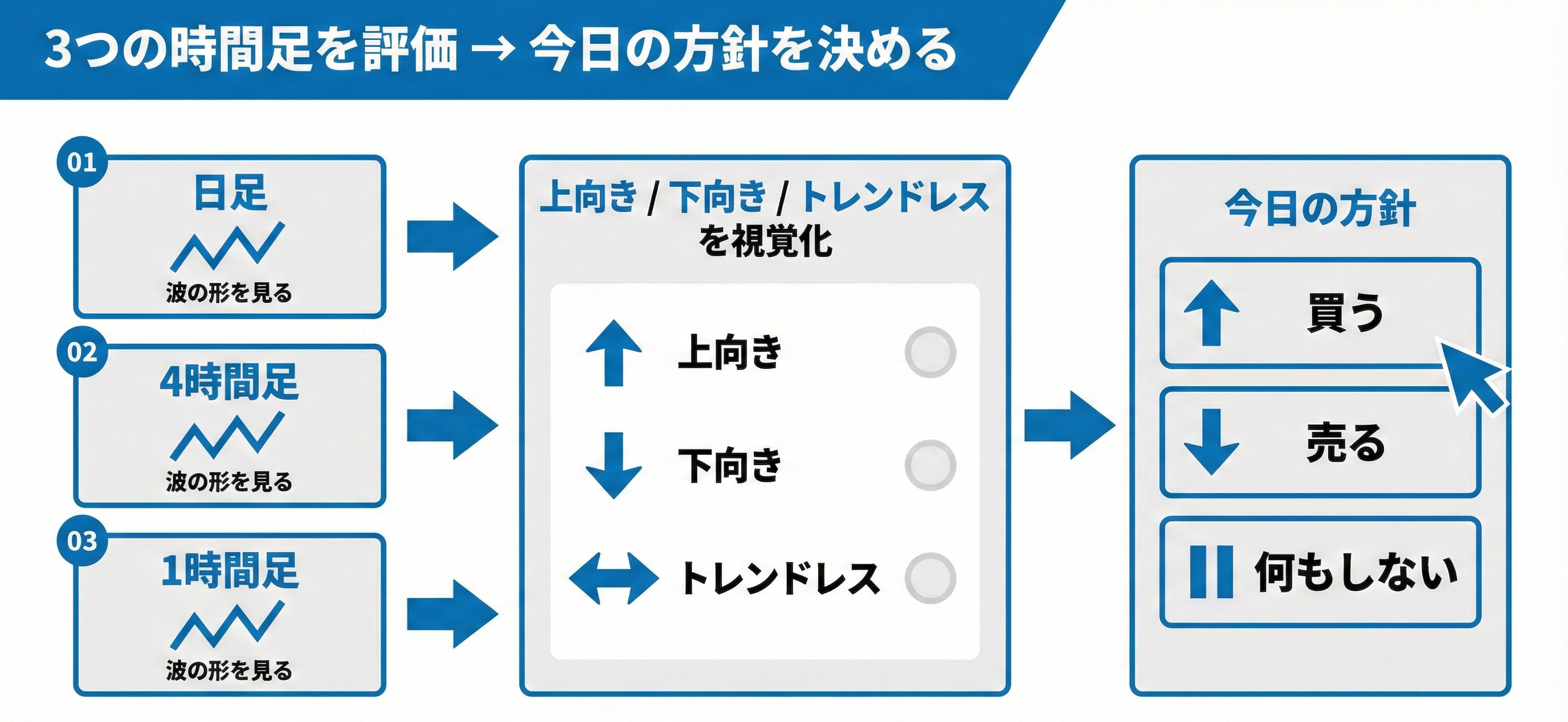 3つの時間足を評価