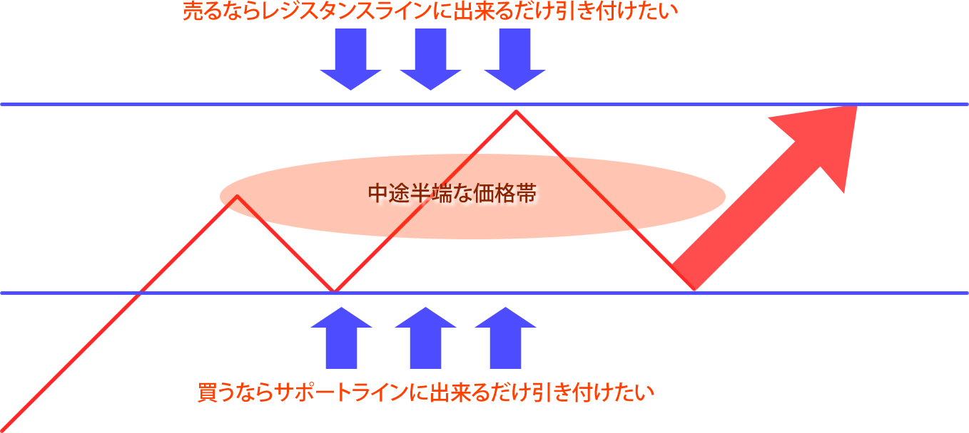 中途半端な価格帯