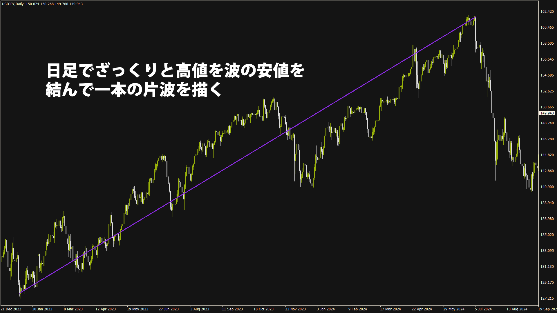 日足でざっくりと一本の方波を引く