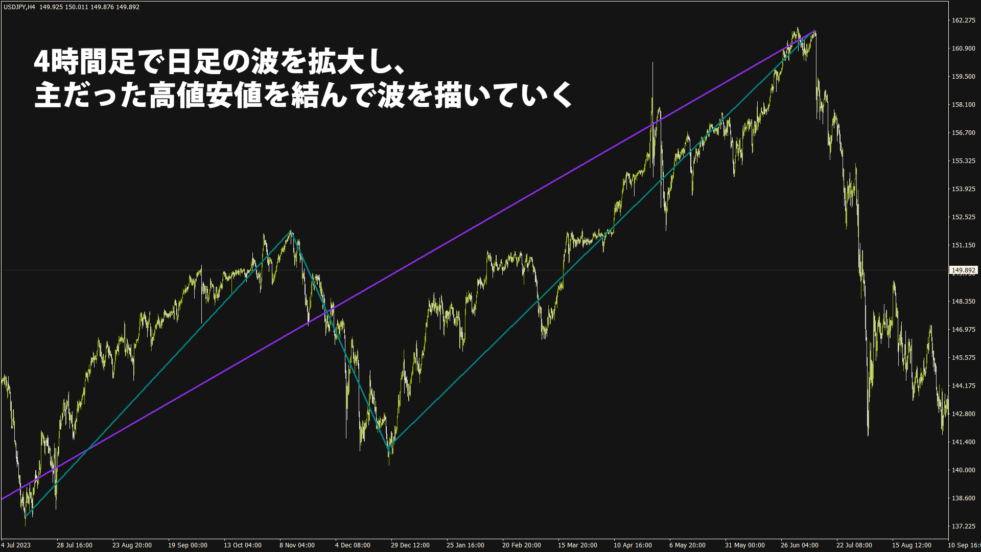 4時間足で日足の波を拡大し、
主だった高値安値を結んで波を描いていく