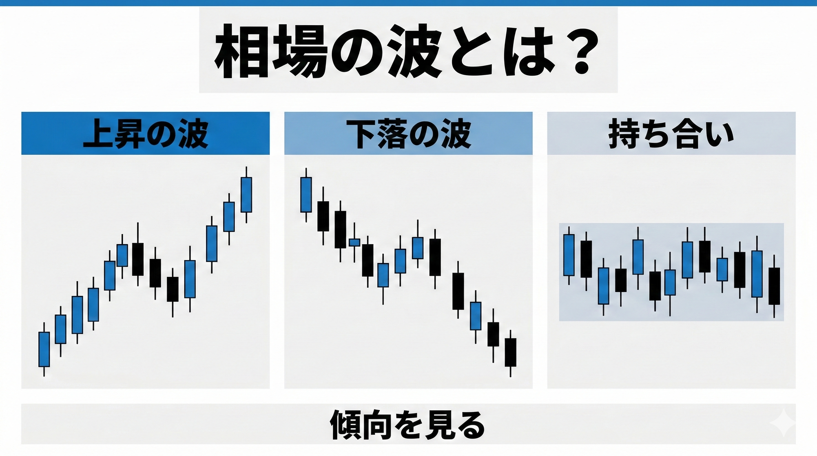 相場の波（上昇・下落・持ち合い）