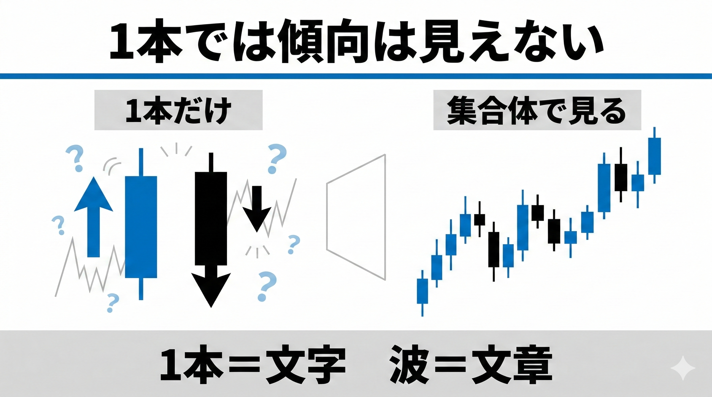 1本では傾向は見えない（1本＝文字／波＝文章）