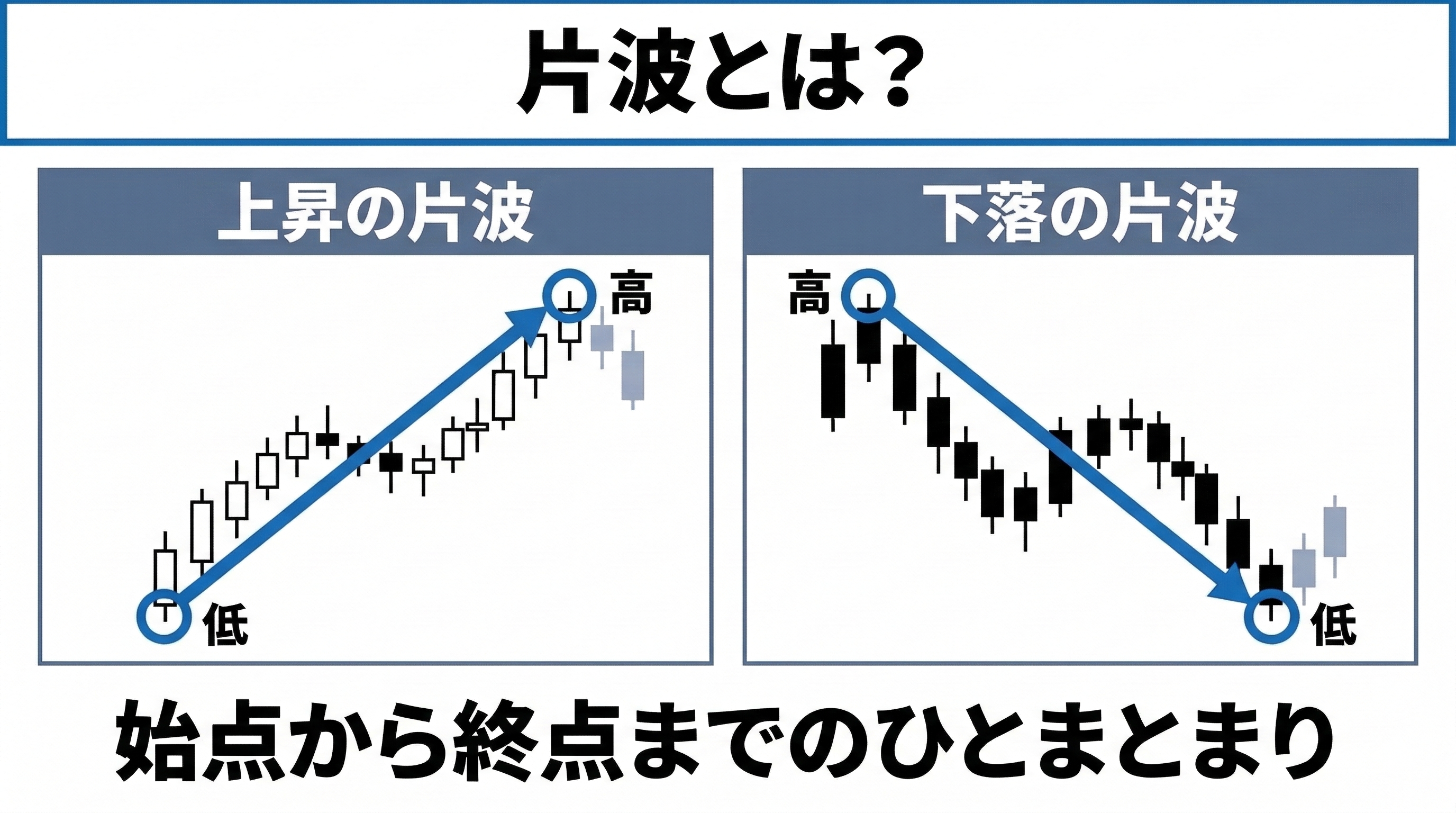 片波とは（上昇の片波／下落の片波）