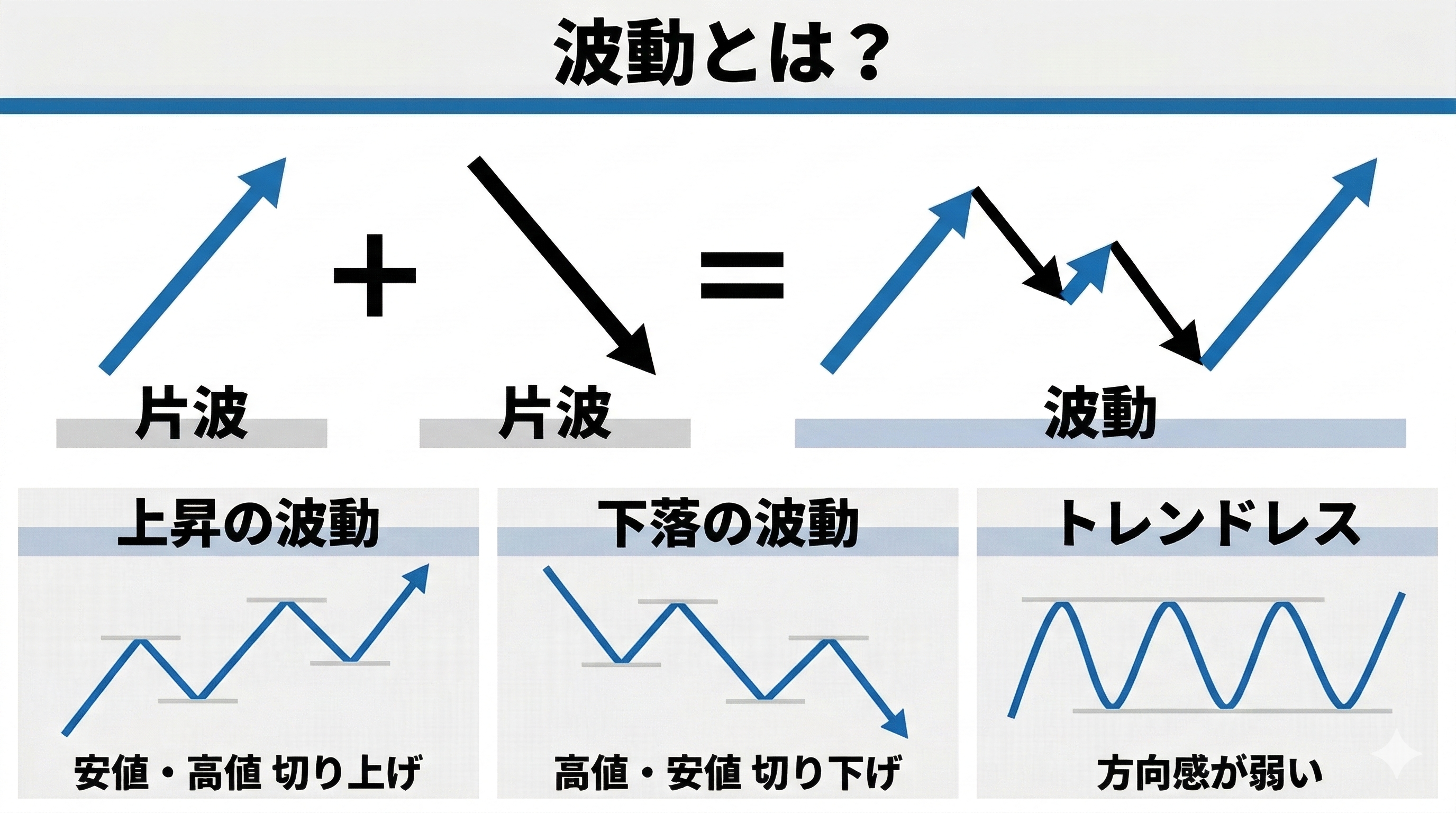波動とは（片波の集合と分類）