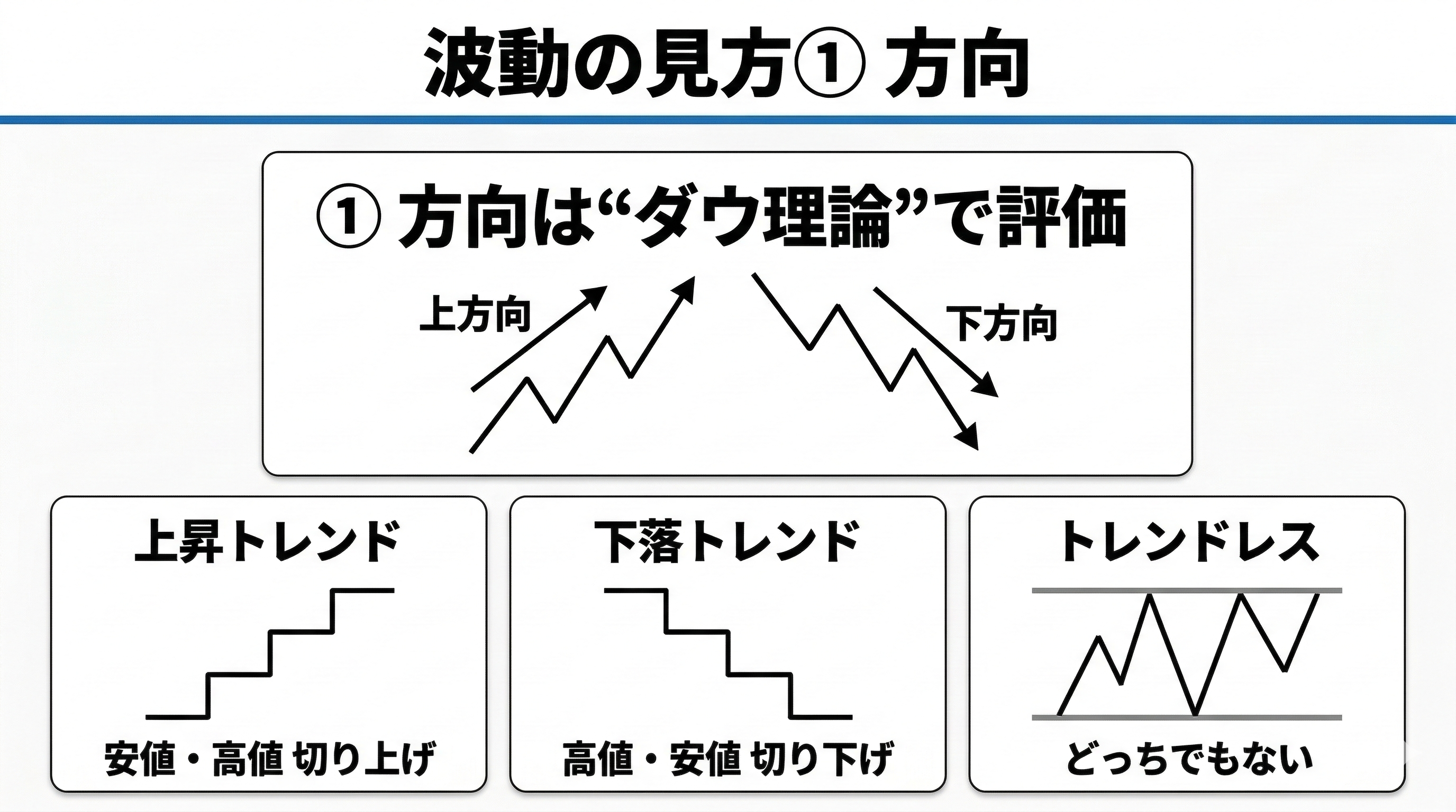 波動の見方① 方向（ダウ理論で評価）