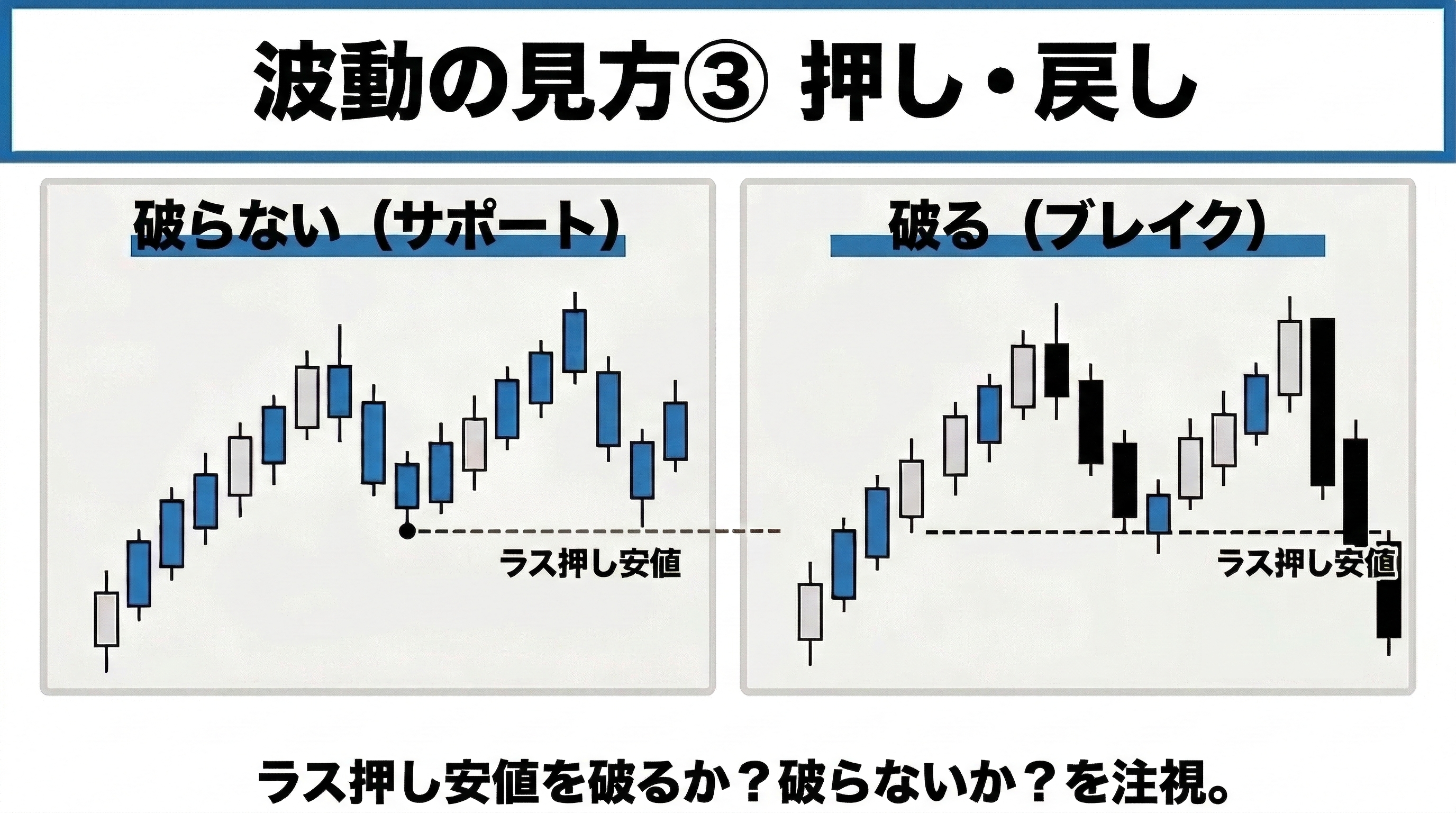 波動の見方③ 押し・戻し（破らない／破る）
