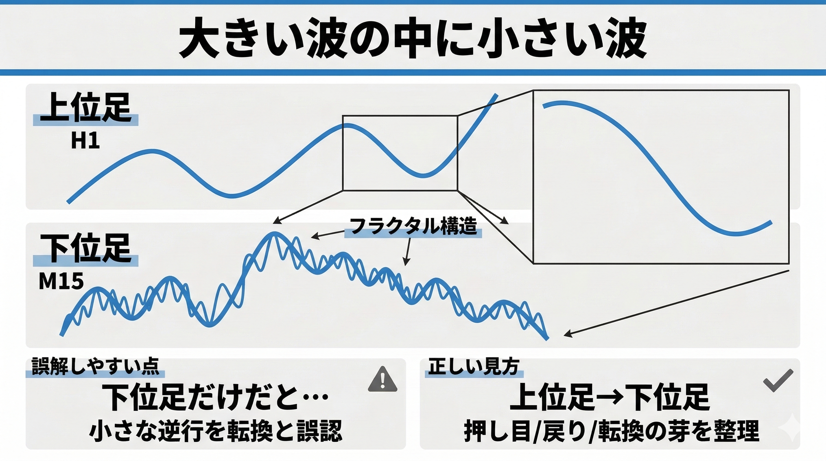 大きい波の中に小さい波（フラクタル構造）