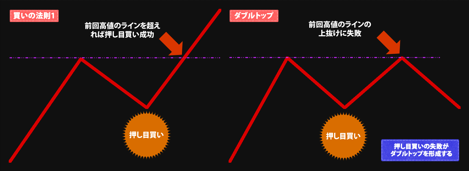 ダブルトップ説明画像